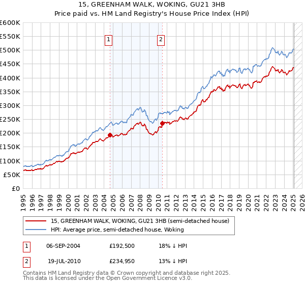 15, GREENHAM WALK, WOKING, GU21 3HB: Price paid vs HM Land Registry's House Price Index