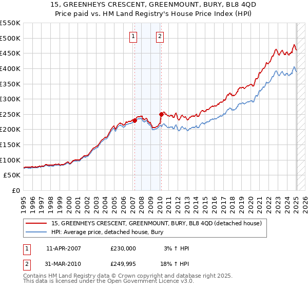 15, GREENHEYS CRESCENT, GREENMOUNT, BURY, BL8 4QD: Price paid vs HM Land Registry's House Price Index