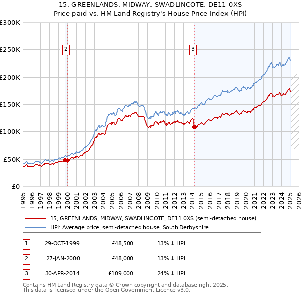 15, GREENLANDS, MIDWAY, SWADLINCOTE, DE11 0XS: Price paid vs HM Land Registry's House Price Index