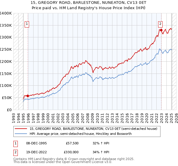 15, GREGORY ROAD, BARLESTONE, NUNEATON, CV13 0ET: Price paid vs HM Land Registry's House Price Index