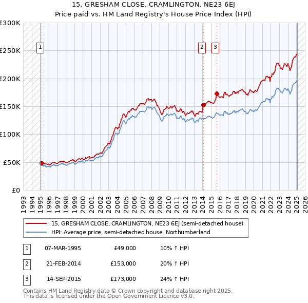 15, GRESHAM CLOSE, CRAMLINGTON, NE23 6EJ: Price paid vs HM Land Registry's House Price Index