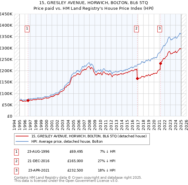 15, GRESLEY AVENUE, HORWICH, BOLTON, BL6 5TQ: Price paid vs HM Land Registry's House Price Index