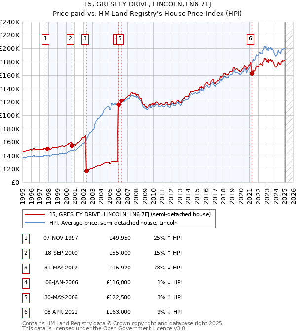 15, GRESLEY DRIVE, LINCOLN, LN6 7EJ: Price paid vs HM Land Registry's House Price Index