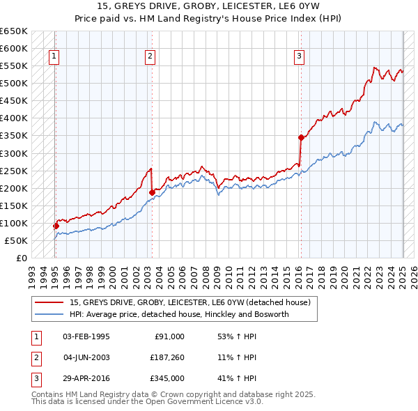 15, GREYS DRIVE, GROBY, LEICESTER, LE6 0YW: Price paid vs HM Land Registry's House Price Index