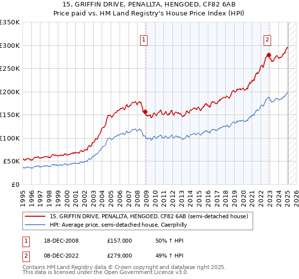 15, GRIFFIN DRIVE, PENALLTA, HENGOED, CF82 6AB: Price paid vs HM Land Registry's House Price Index