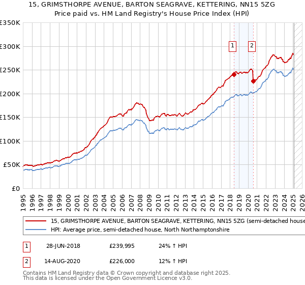 15, GRIMSTHORPE AVENUE, BARTON SEAGRAVE, KETTERING, NN15 5ZG: Price paid vs HM Land Registry's House Price Index