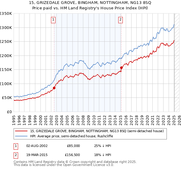 15, GRIZEDALE GROVE, BINGHAM, NOTTINGHAM, NG13 8SQ: Price paid vs HM Land Registry's House Price Index