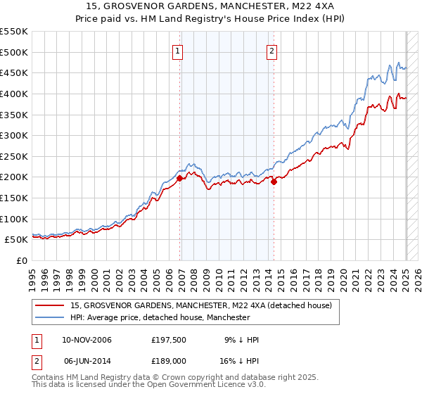 15, GROSVENOR GARDENS, MANCHESTER, M22 4XA: Price paid vs HM Land Registry's House Price Index
