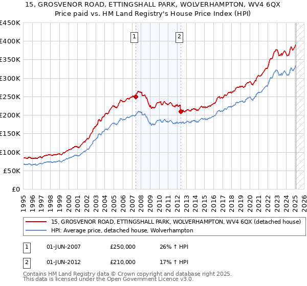 15, GROSVENOR ROAD, ETTINGSHALL PARK, WOLVERHAMPTON, WV4 6QX: Price paid vs HM Land Registry's House Price Index
