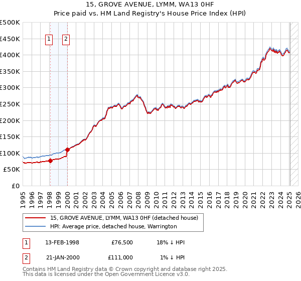 15, GROVE AVENUE, LYMM, WA13 0HF: Price paid vs HM Land Registry's House Price Index