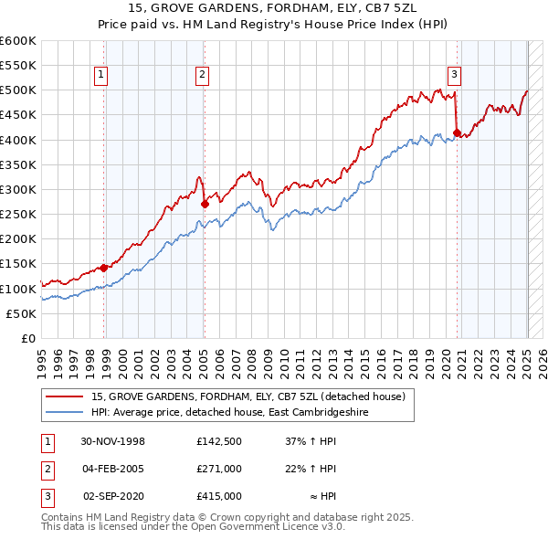15, GROVE GARDENS, FORDHAM, ELY, CB7 5ZL: Price paid vs HM Land Registry's House Price Index