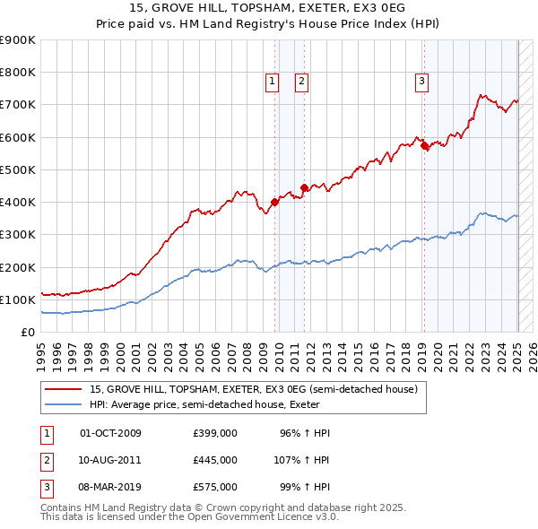 15, GROVE HILL, TOPSHAM, EXETER, EX3 0EG: Price paid vs HM Land Registry's House Price Index
