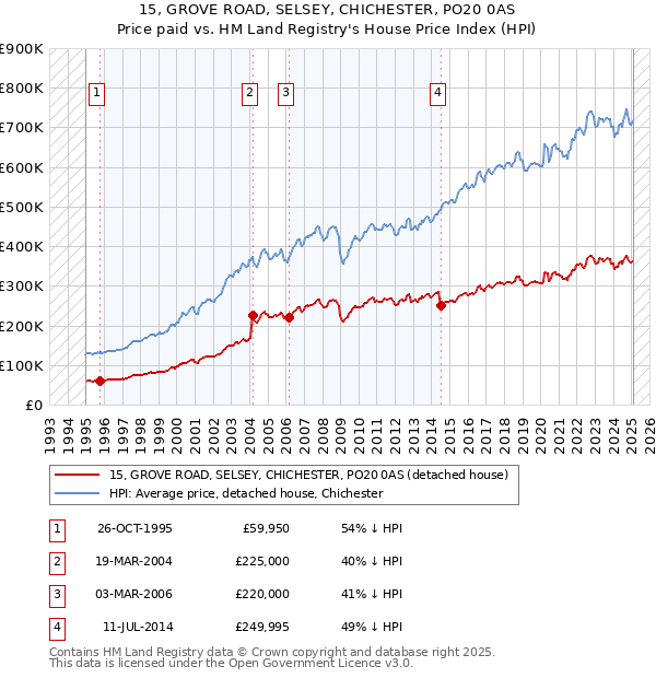 15, GROVE ROAD, SELSEY, CHICHESTER, PO20 0AS: Price paid vs HM Land Registry's House Price Index