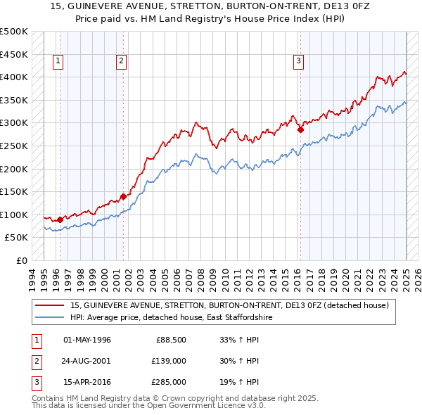 15, GUINEVERE AVENUE, STRETTON, BURTON-ON-TRENT, DE13 0FZ: Price paid vs HM Land Registry's House Price Index