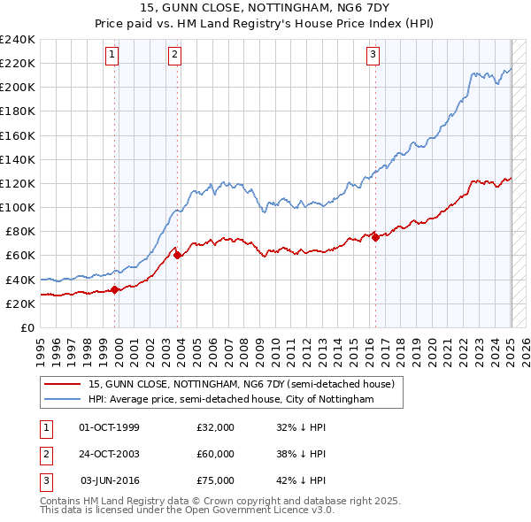 15, GUNN CLOSE, NOTTINGHAM, NG6 7DY: Price paid vs HM Land Registry's House Price Index