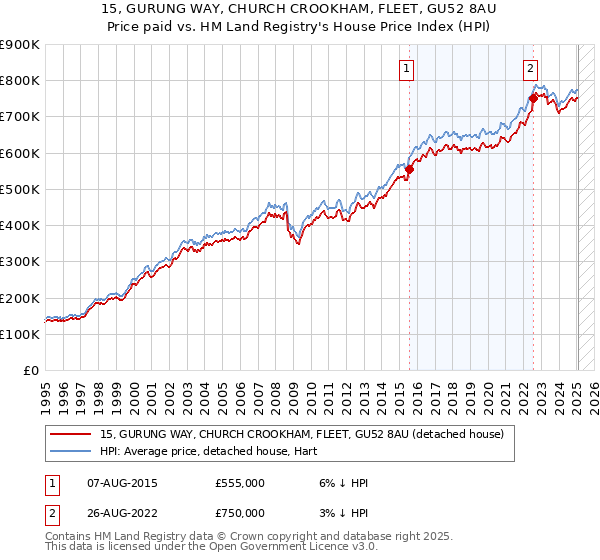 15, GURUNG WAY, CHURCH CROOKHAM, FLEET, GU52 8AU: Price paid vs HM Land Registry's House Price Index