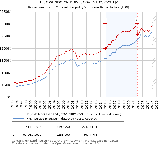 15, GWENDOLYN DRIVE, COVENTRY, CV3 1JZ: Price paid vs HM Land Registry's House Price Index