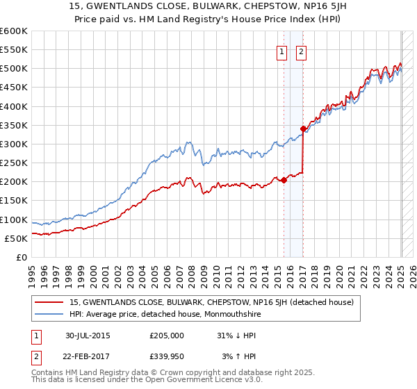 15, GWENTLANDS CLOSE, BULWARK, CHEPSTOW, NP16 5JH: Price paid vs HM Land Registry's House Price Index