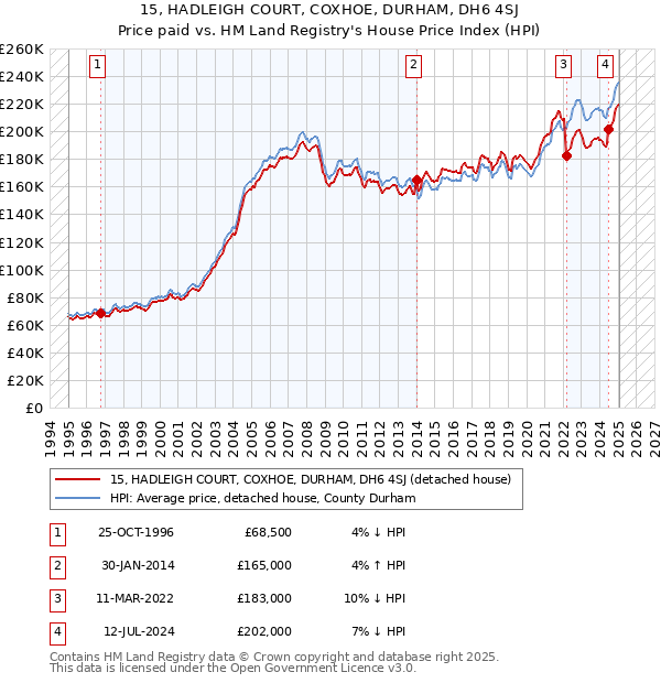 15, HADLEIGH COURT, COXHOE, DURHAM, DH6 4SJ: Price paid vs HM Land Registry's House Price Index