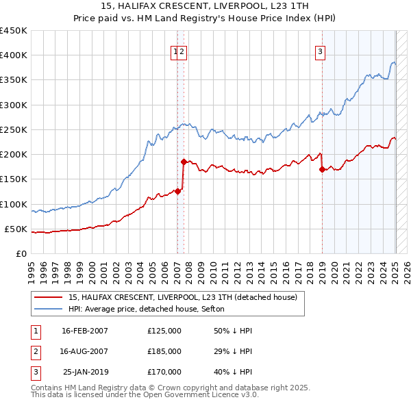 15, HALIFAX CRESCENT, LIVERPOOL, L23 1TH: Price paid vs HM Land Registry's House Price Index