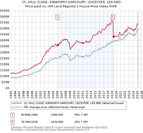 15, HALL CLOSE, KIBWORTH HARCOURT, LEICESTER, LE8 0ND: Price paid vs HM Land Registry's House Price Index