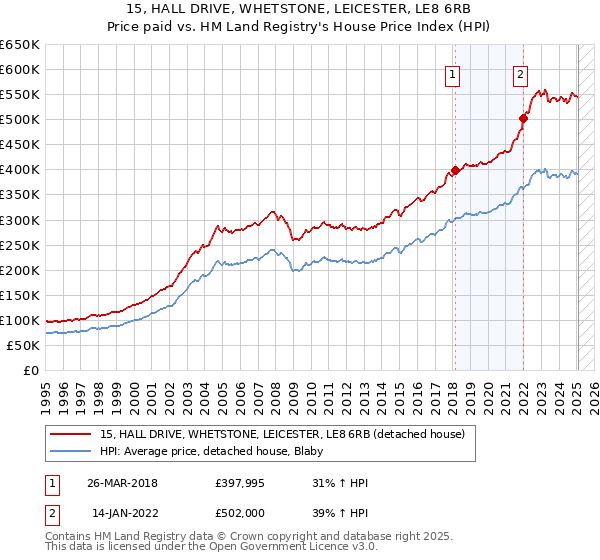 15, HALL DRIVE, WHETSTONE, LEICESTER, LE8 6RB: Price paid vs HM Land Registry's House Price Index