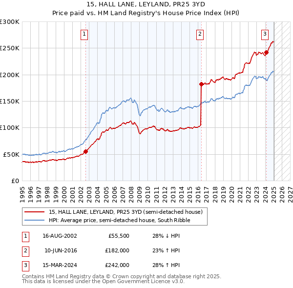 15, HALL LANE, LEYLAND, PR25 3YD: Price paid vs HM Land Registry's House Price Index