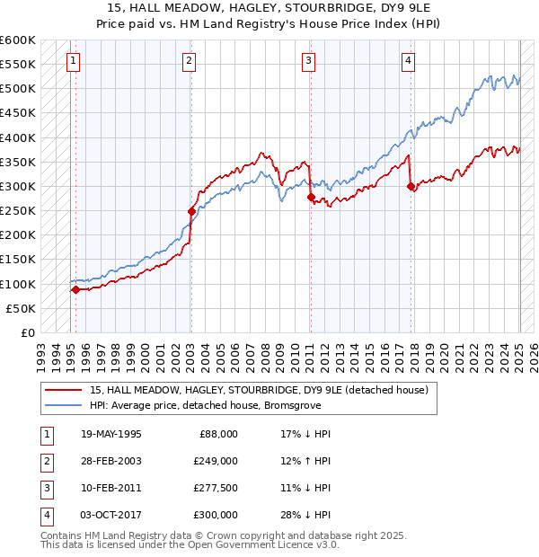 15, HALL MEADOW, HAGLEY, STOURBRIDGE, DY9 9LE: Price paid vs HM Land Registry's House Price Index
