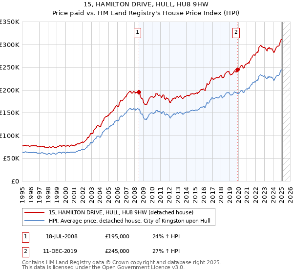 15, HAMILTON DRIVE, HULL, HU8 9HW: Price paid vs HM Land Registry's House Price Index