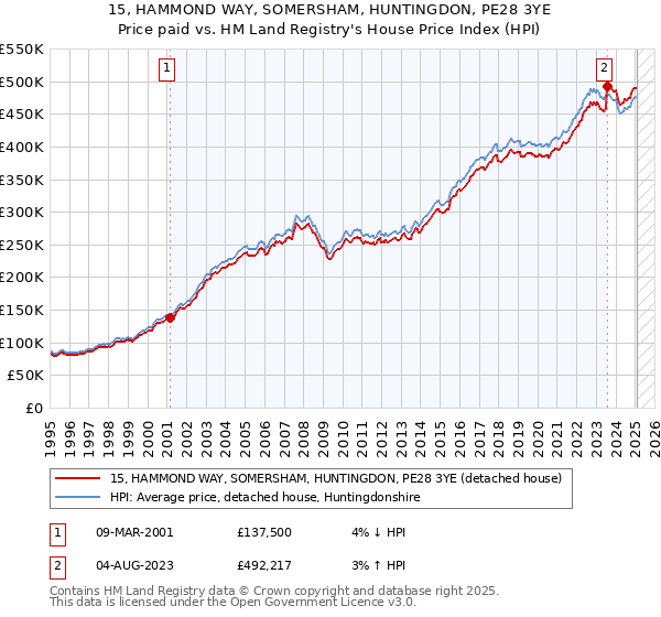 15, HAMMOND WAY, SOMERSHAM, HUNTINGDON, PE28 3YE: Price paid vs HM Land Registry's House Price Index