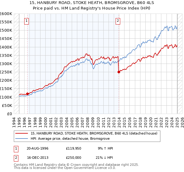 15, HANBURY ROAD, STOKE HEATH, BROMSGROVE, B60 4LS: Price paid vs HM Land Registry's House Price Index