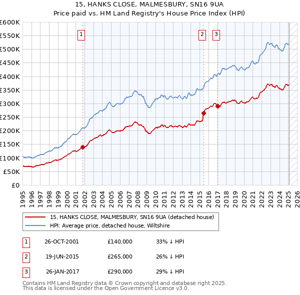 15, HANKS CLOSE, MALMESBURY, SN16 9UA: Price paid vs HM Land Registry's House Price Index