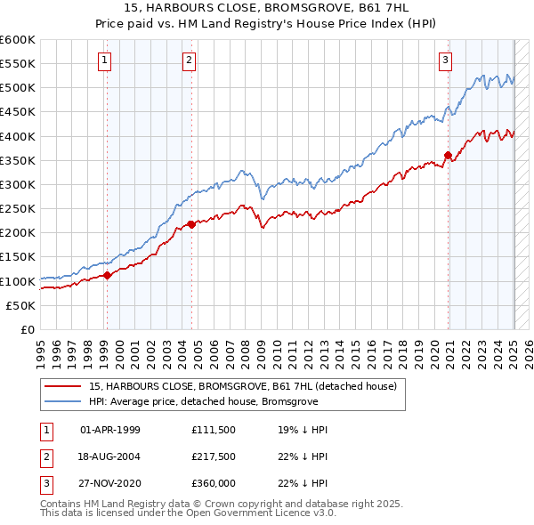 15, HARBOURS CLOSE, BROMSGROVE, B61 7HL: Price paid vs HM Land Registry's House Price Index