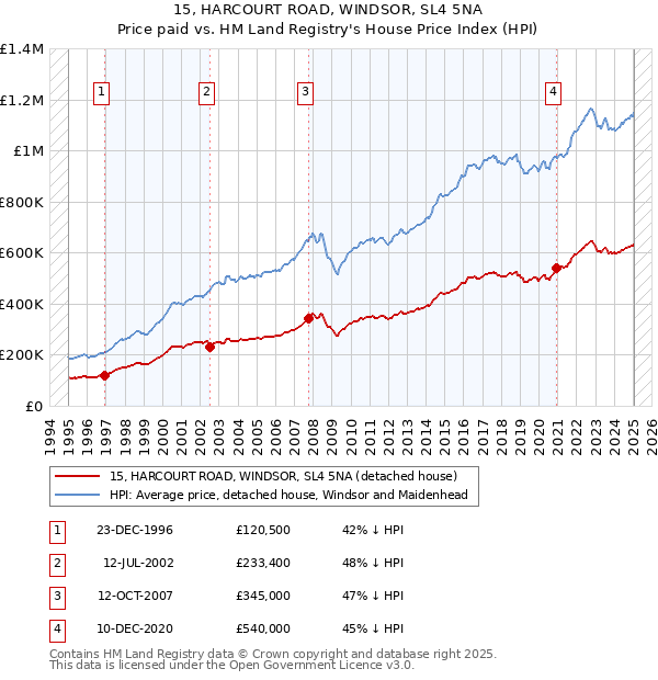15, HARCOURT ROAD, WINDSOR, SL4 5NA: Price paid vs HM Land Registry's House Price Index