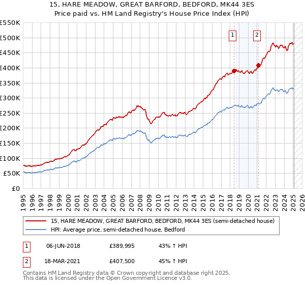 15, HARE MEADOW, GREAT BARFORD, BEDFORD, MK44 3ES: Price paid vs HM Land Registry's House Price Index