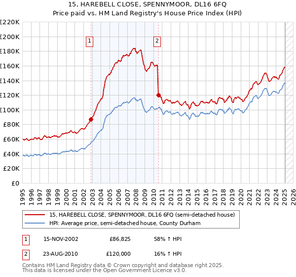 15, HAREBELL CLOSE, SPENNYMOOR, DL16 6FQ: Price paid vs HM Land Registry's House Price Index