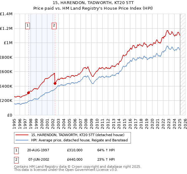 15, HARENDON, TADWORTH, KT20 5TT: Price paid vs HM Land Registry's House Price Index