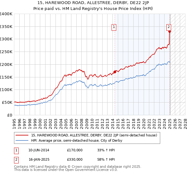 15, HAREWOOD ROAD, ALLESTREE, DERBY, DE22 2JP: Price paid vs HM Land Registry's House Price Index