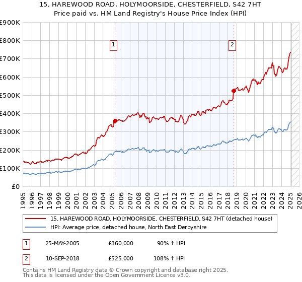 15, HAREWOOD ROAD, HOLYMOORSIDE, CHESTERFIELD, S42 7HT: Price paid vs HM Land Registry's House Price Index