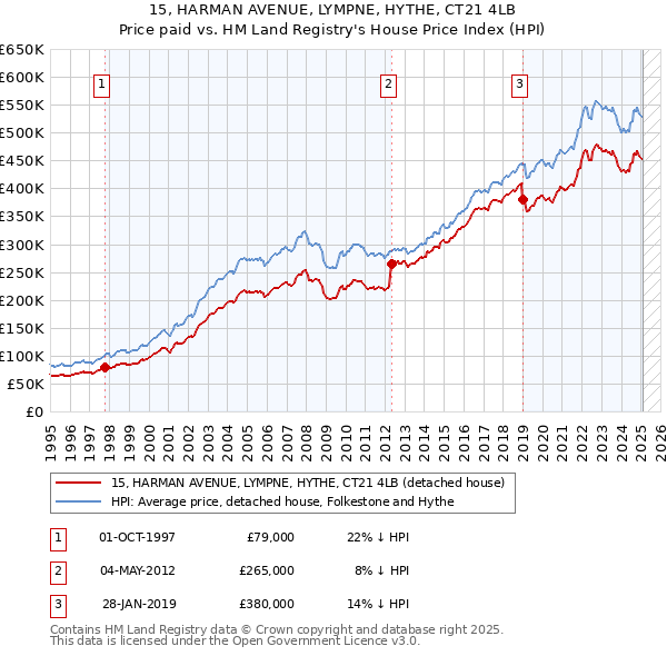 15, HARMAN AVENUE, LYMPNE, HYTHE, CT21 4LB: Price paid vs HM Land Registry's House Price Index