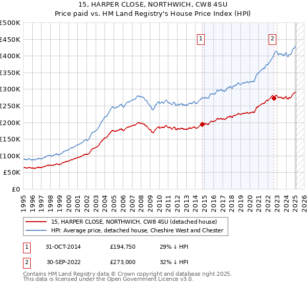 15, HARPER CLOSE, NORTHWICH, CW8 4SU: Price paid vs HM Land Registry's House Price Index