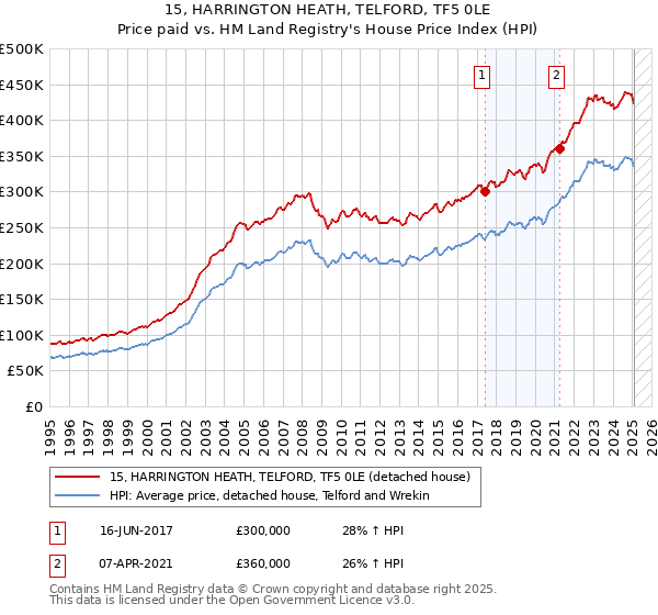 15, HARRINGTON HEATH, TELFORD, TF5 0LE: Price paid vs HM Land Registry's House Price Index