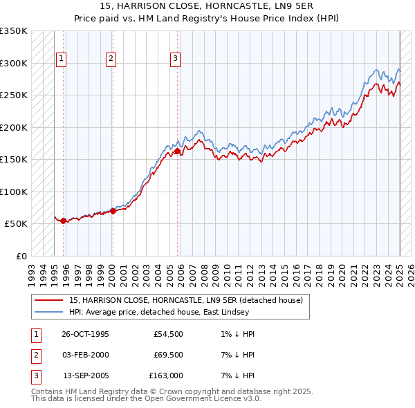 15, HARRISON CLOSE, HORNCASTLE, LN9 5ER: Price paid vs HM Land Registry's House Price Index
