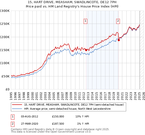 15, HART DRIVE, MEASHAM, SWADLINCOTE, DE12 7PH: Price paid vs HM Land Registry's House Price Index