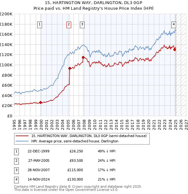 15, HARTINGTON WAY, DARLINGTON, DL3 0GP: Price paid vs HM Land Registry's House Price Index