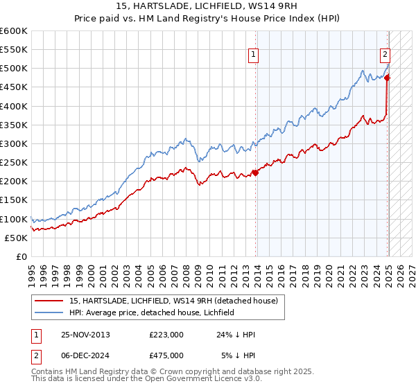 15, HARTSLADE, LICHFIELD, WS14 9RH: Price paid vs HM Land Registry's House Price Index