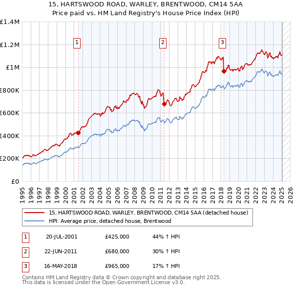 15, HARTSWOOD ROAD, WARLEY, BRENTWOOD, CM14 5AA: Price paid vs HM Land Registry's House Price Index