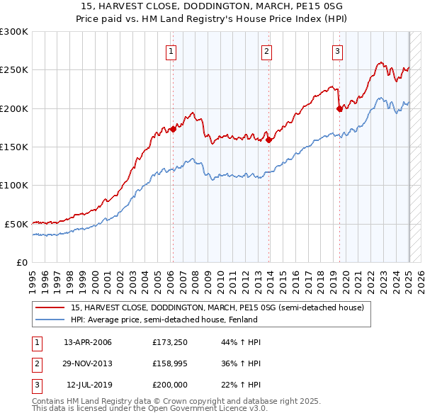 15, HARVEST CLOSE, DODDINGTON, MARCH, PE15 0SG: Price paid vs HM Land Registry's House Price Index