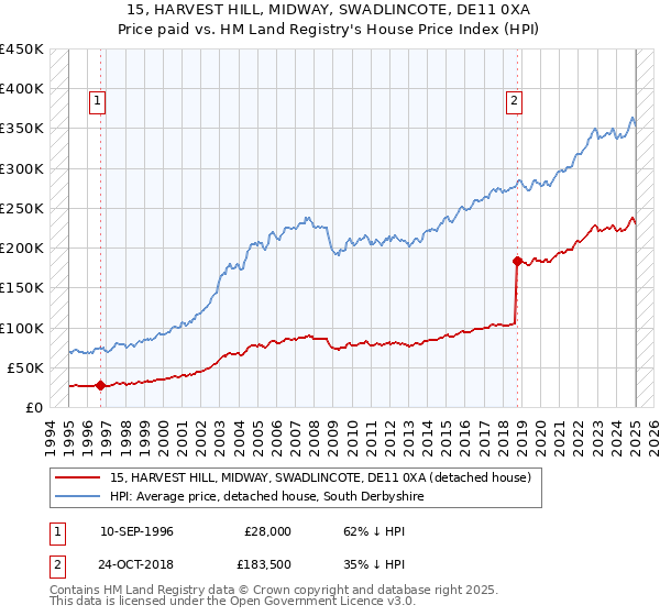 15, HARVEST HILL, MIDWAY, SWADLINCOTE, DE11 0XA: Price paid vs HM Land Registry's House Price Index