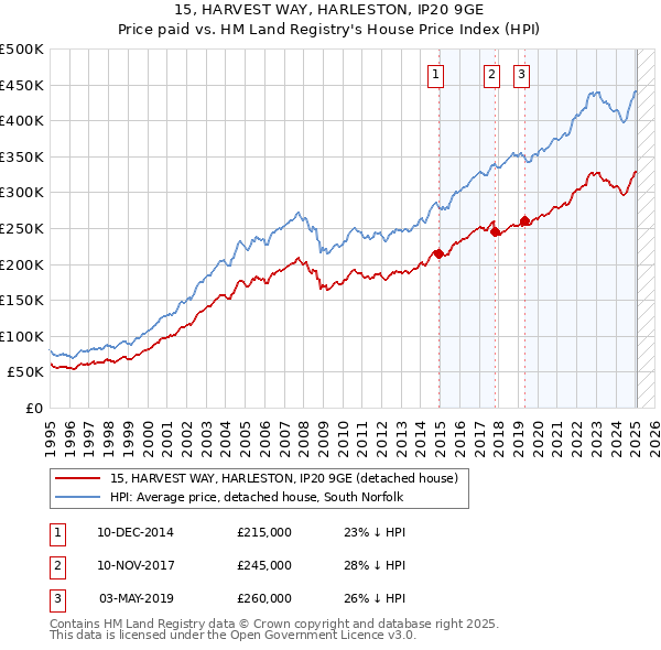 15, HARVEST WAY, HARLESTON, IP20 9GE: Price paid vs HM Land Registry's House Price Index